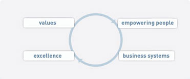 JAXON Leadership Model